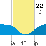 Marsh Island tide chart for Tuesday, October 22, 2024