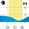 Marsh Island tide chart for Thursday, October 24, 2024