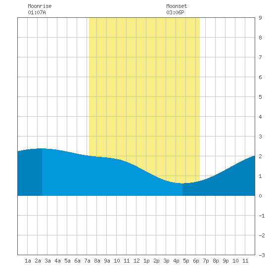 Marsh Island tide chart for Friday, October 25, 2024