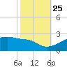 Marsh Island tide chart for Friday, October 25, 2024