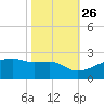 Marsh Island tide chart for Saturday, October 26, 2024