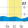 Marsh Island tide chart for Sunday, October 27, 2024