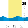 Marsh Island tide chart for Tuesday, October 29, 2024