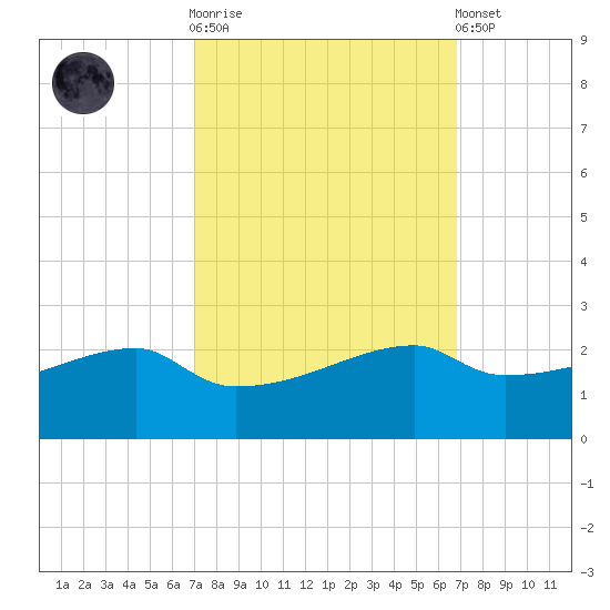 Marsh Island tide chart for Wednesday, October 2, 2024