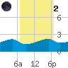 Marsh Island tide chart for Wednesday, October 2, 2024