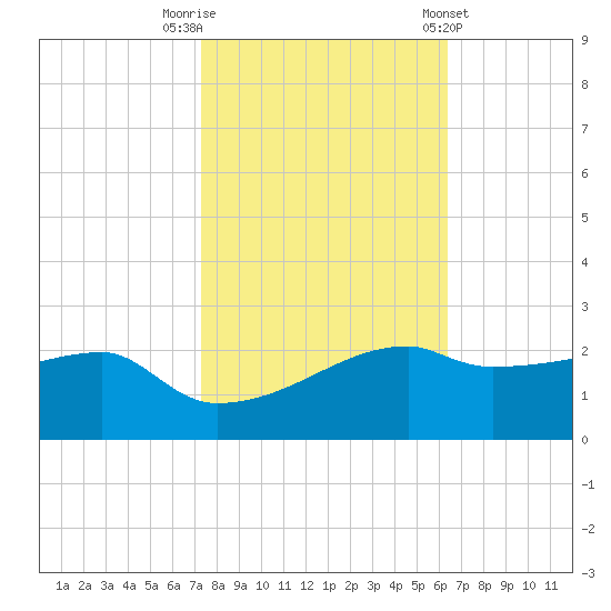 Marsh Island tide chart for Wednesday, October 30, 2024