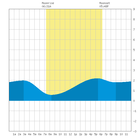 Marsh Island tide chart for Thursday, October 31, 2024