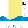 Marsh Island tide chart for Thursday, October 31, 2024