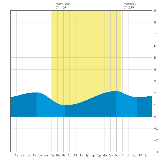 Marsh Island tide chart for Thursday, October 3, 2024