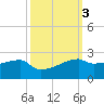 Marsh Island tide chart for Thursday, October 3, 2024