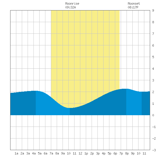 Marsh Island tide chart for Saturday, October 5, 2024