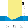 Marsh Island tide chart for Saturday, October 5, 2024