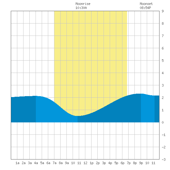 Marsh Island tide chart for Sunday, October 6, 2024