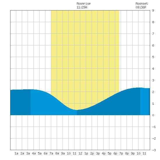 Marsh Island tide chart for Monday, October 7, 2024
