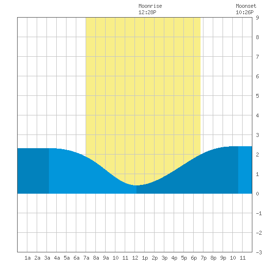 Marsh Island tide chart for Tuesday, October 8, 2024