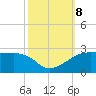 Marsh Island tide chart for Tuesday, October 8, 2024