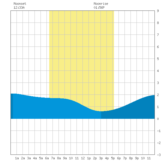 Marsh Island tide chart for Sunday, November 10, 2024