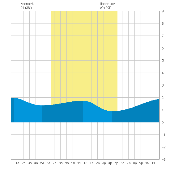 Marsh Island tide chart for Monday, November 11, 2024