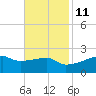 Marsh Island tide chart for Monday, November 11, 2024