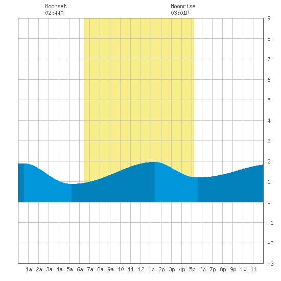 Marsh Island tide chart for Tuesday, November 12, 2024