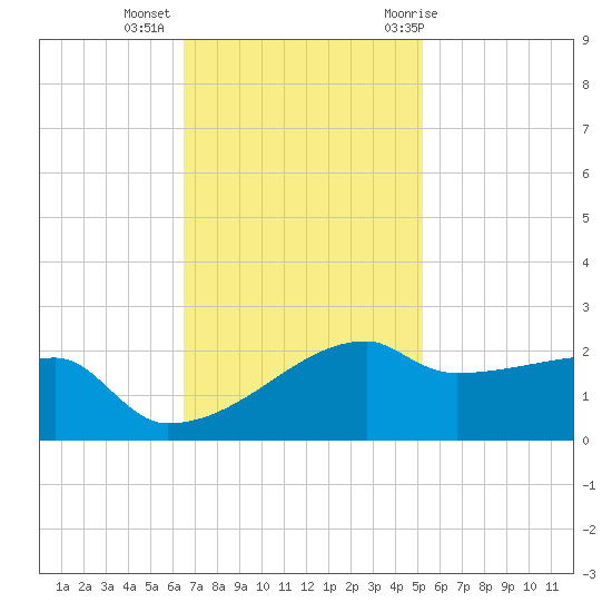 Marsh Island tide chart for Wednesday, November 13, 2024