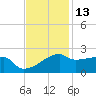 Marsh Island tide chart for Wednesday, November 13, 2024