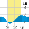 Marsh Island tide chart for Saturday, November 16, 2024