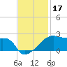 Marsh Island tide chart for Sunday, November 17, 2024