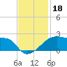 Marsh Island tide chart for Monday, November 18, 2024