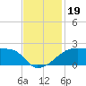 Marsh Island tide chart for Tuesday, November 19, 2024