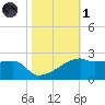 Marsh Island tide chart for Friday, November 1, 2024