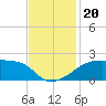 Marsh Island tide chart for Wednesday, November 20, 2024