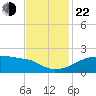 Marsh Island tide chart for Friday, November 22, 2024