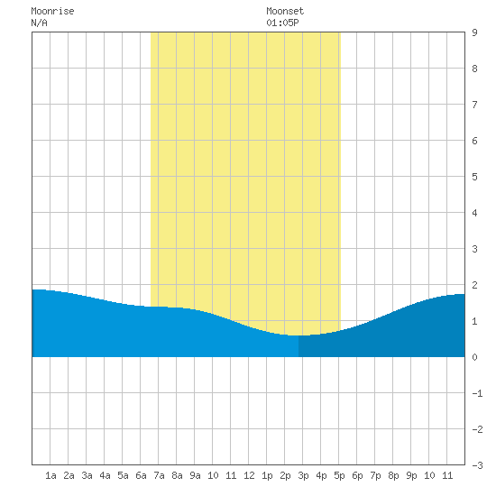 Marsh Island tide chart for Saturday, November 23, 2024