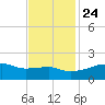 Marsh Island tide chart for Sunday, November 24, 2024