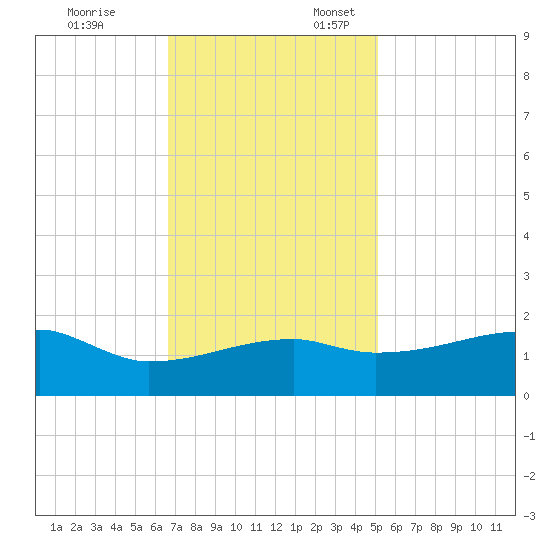 Marsh Island tide chart for Monday, November 25, 2024