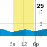 Marsh Island tide chart for Monday, November 25, 2024
