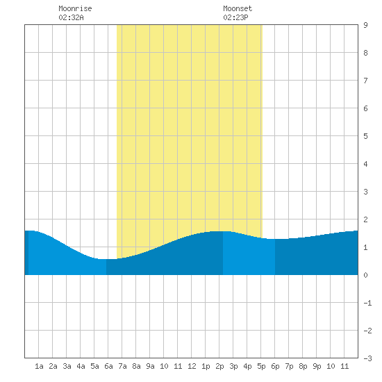 Marsh Island tide chart for Tuesday, November 26, 2024