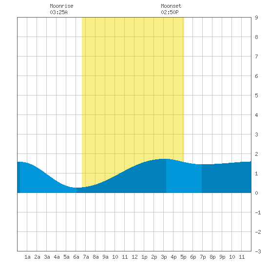 Marsh Island tide chart for Wednesday, November 27, 2024