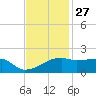 Marsh Island tide chart for Wednesday, November 27, 2024