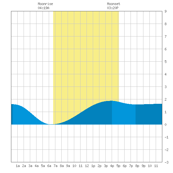 Marsh Island tide chart for Thursday, November 28, 2024