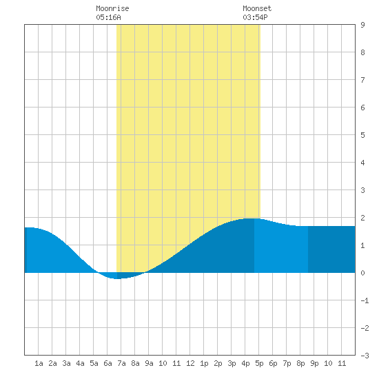 Marsh Island tide chart for Friday, November 29, 2024
