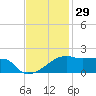 Marsh Island tide chart for Friday, November 29, 2024
