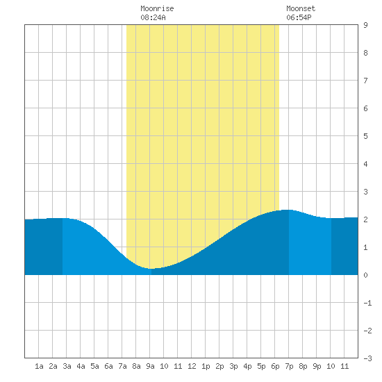 Marsh Island tide chart for Saturday, November 2, 2024