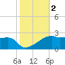 Marsh Island tide chart for Saturday, November 2, 2024