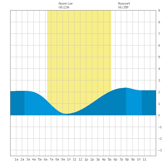 Marsh Island tide chart for Sunday, November 3, 2024