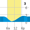 Marsh Island tide chart for Sunday, November 3, 2024