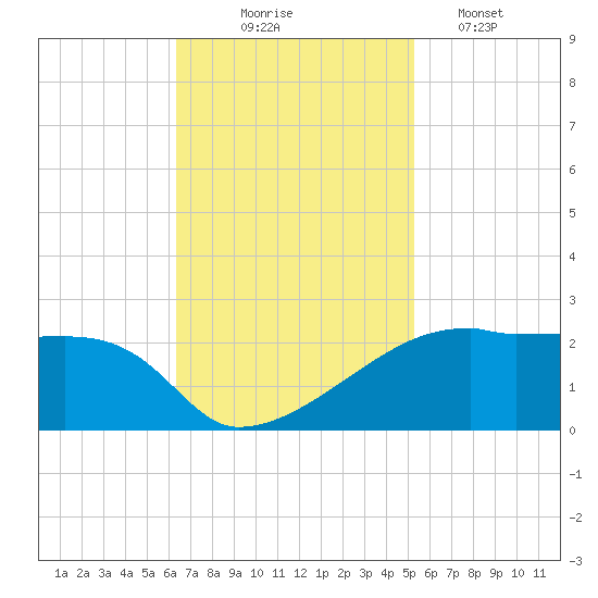 Marsh Island tide chart for Monday, November 4, 2024