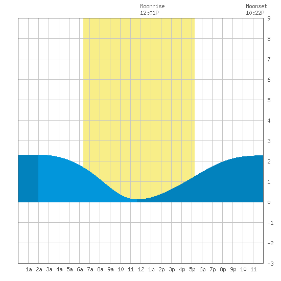 Marsh Island tide chart for Thursday, November 7, 2024
