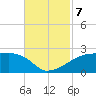 Marsh Island tide chart for Thursday, November 7, 2024